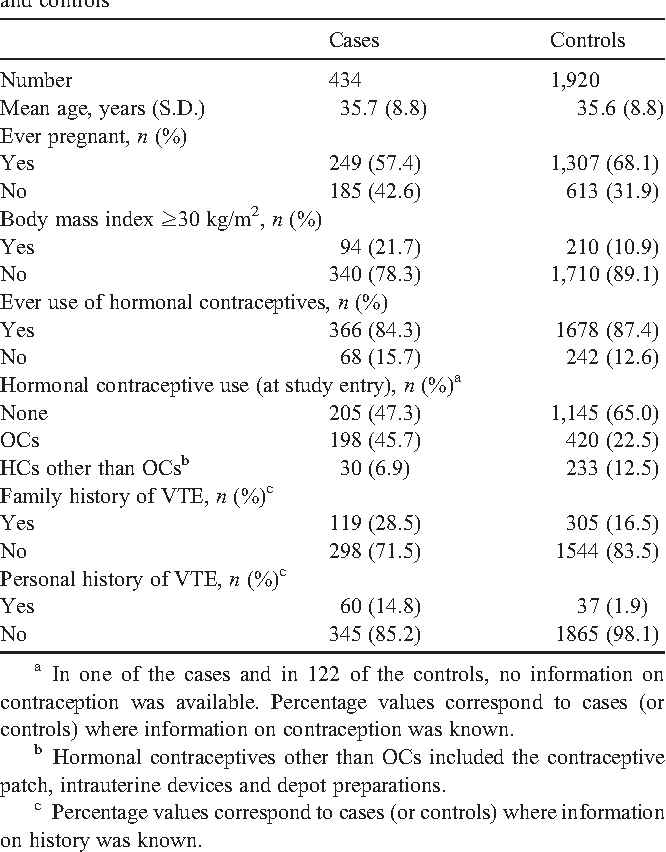 Table 1 from Use of oral contraceptives containing gestodene ...