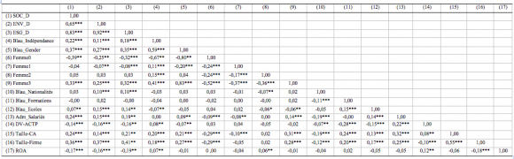 Composition du conseil d'administration et divulgation d ...