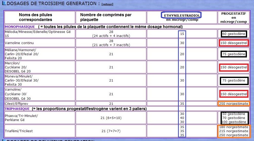 Il existe des générations de pilules.