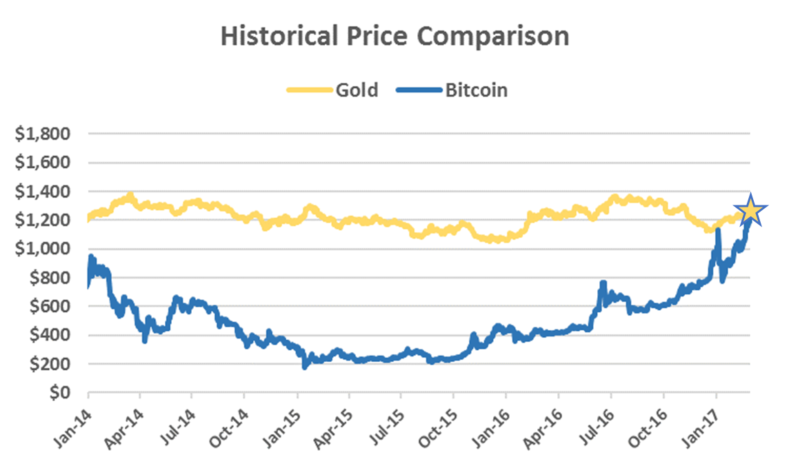 price of bitcoin