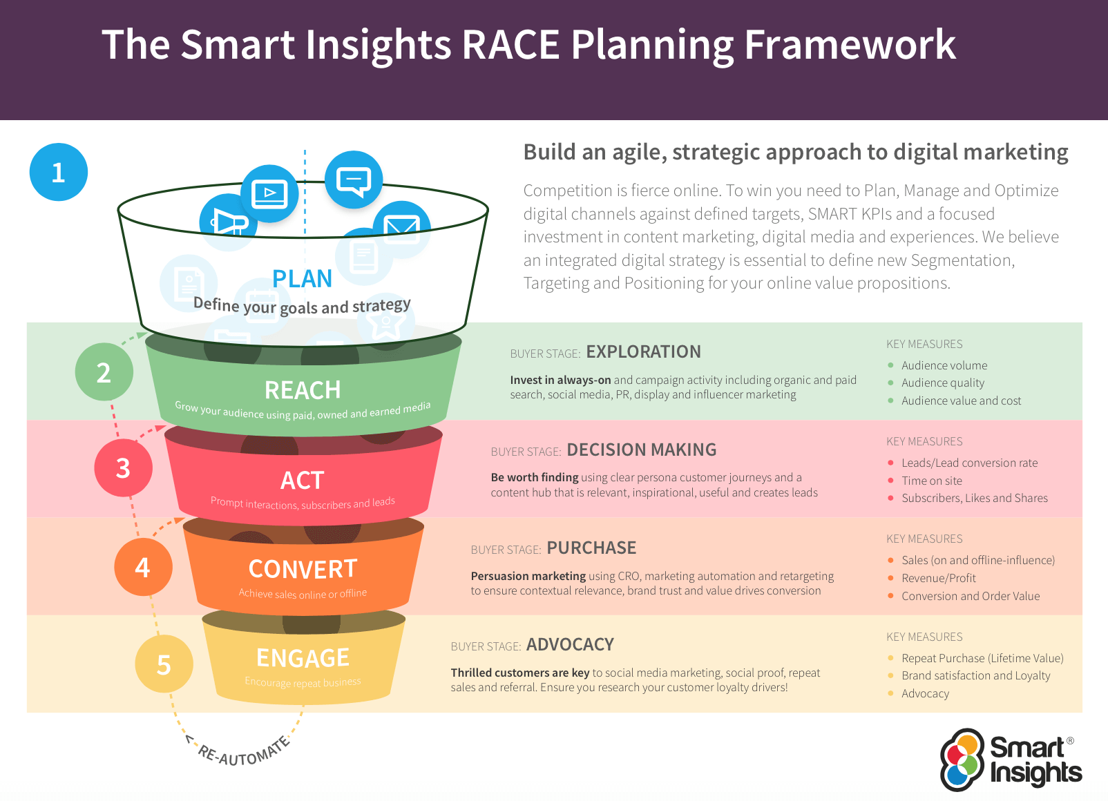 The RACE Framework: A practical digital marketing strategy framework