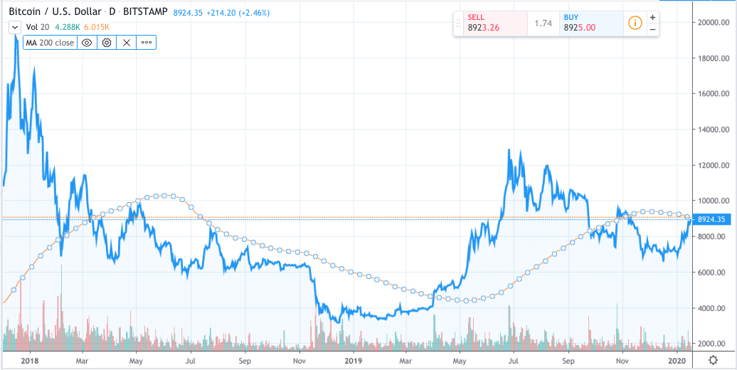 price of bitcoin