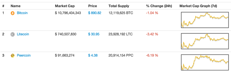 litecoin vs bitcoin