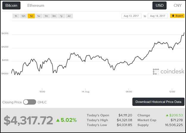 bitcoin value