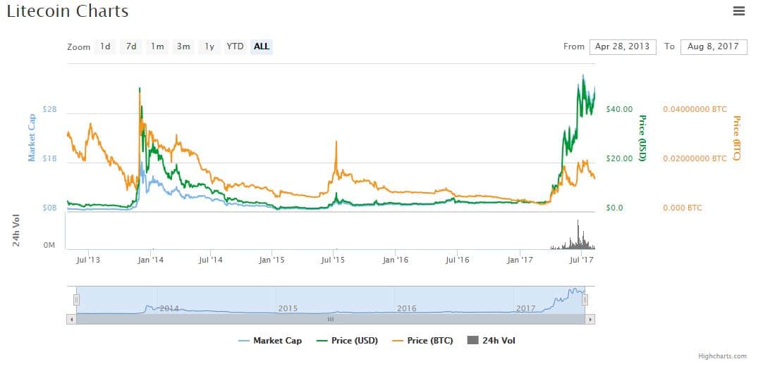 litecoin vs bitcoin